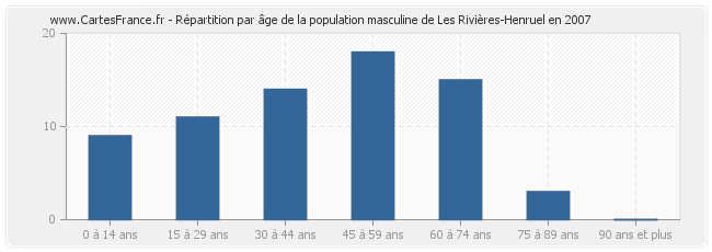 Répartition par âge de la population masculine de Les Rivières-Henruel en 2007